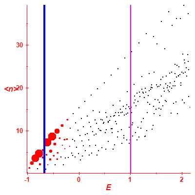 Peres lattice <N>
